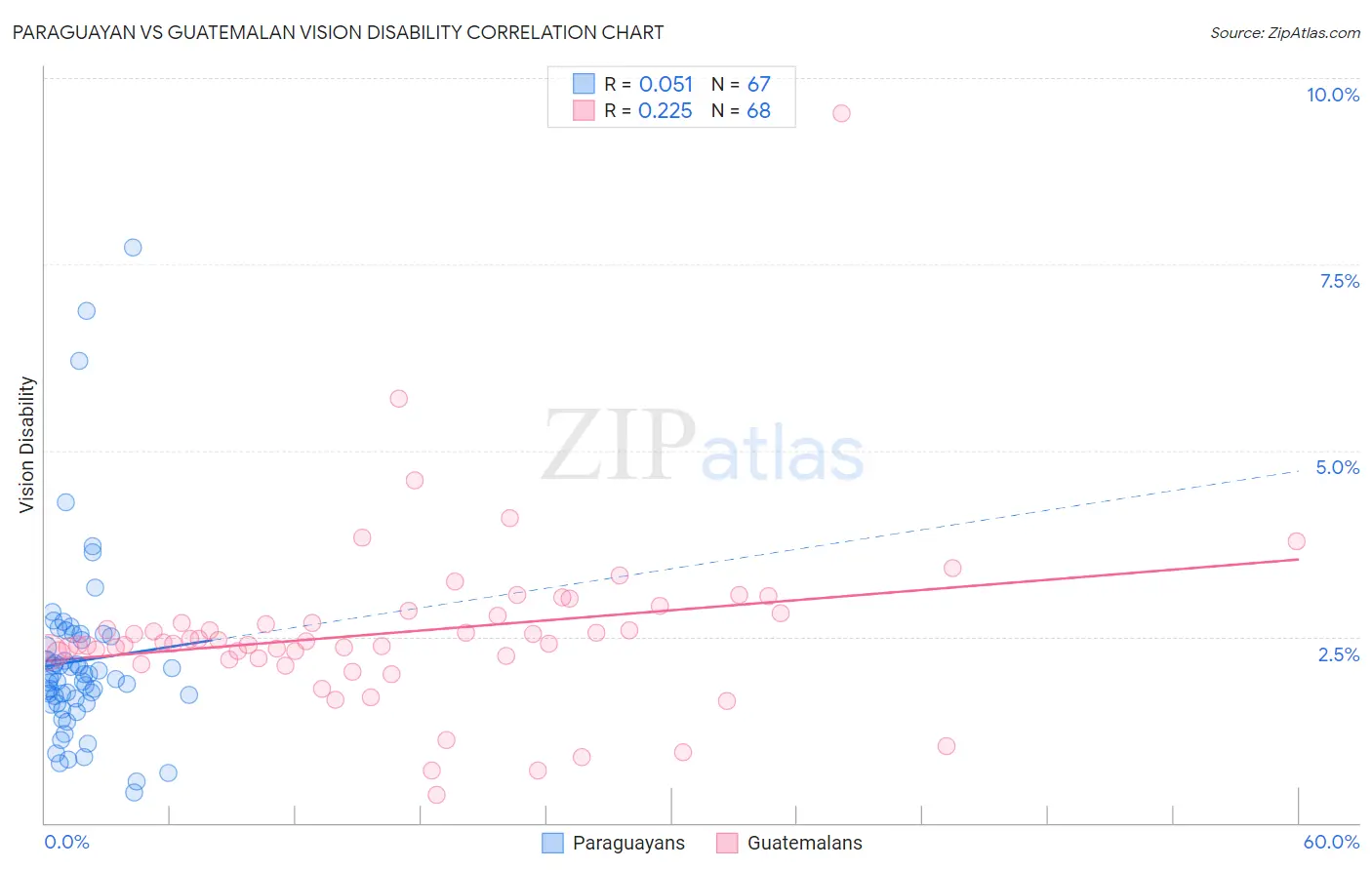 Paraguayan vs Guatemalan Vision Disability