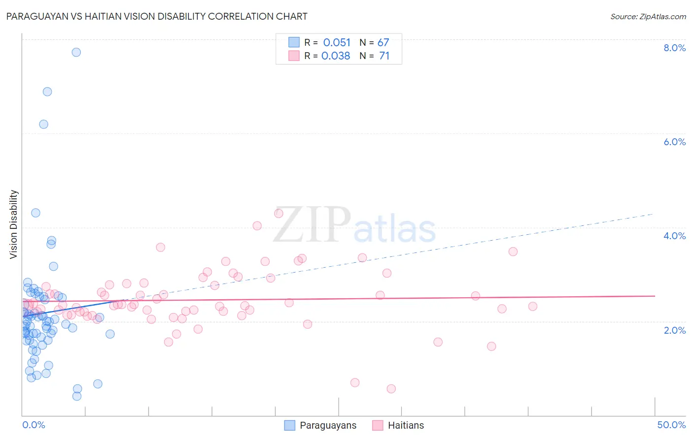 Paraguayan vs Haitian Vision Disability