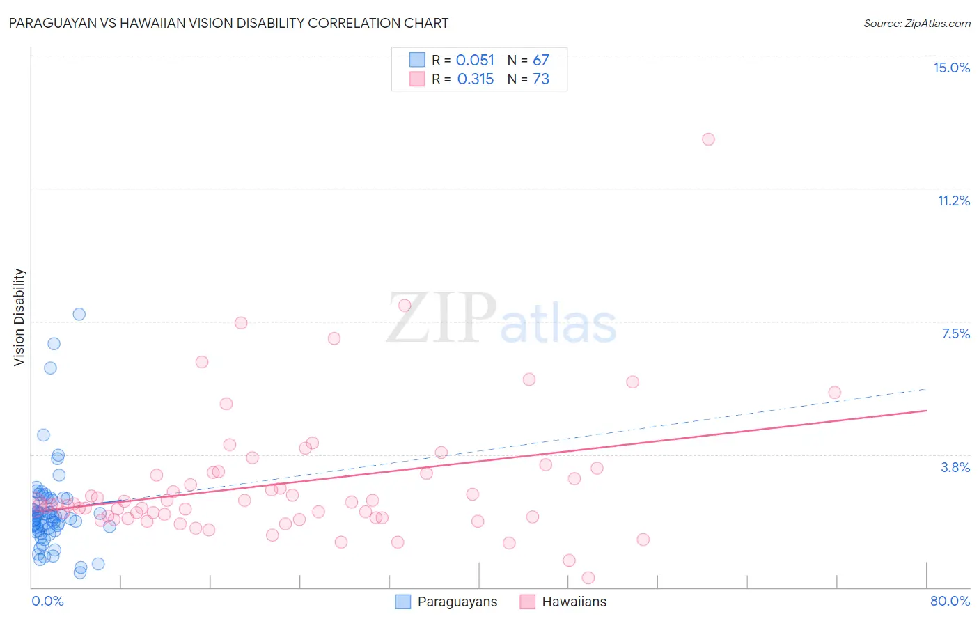 Paraguayan vs Hawaiian Vision Disability