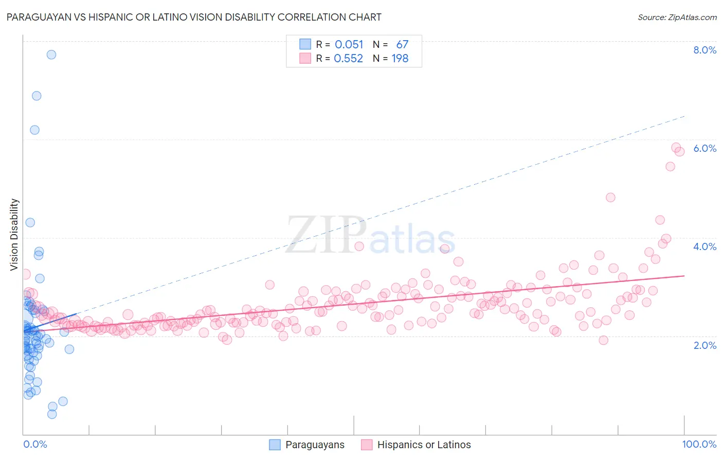 Paraguayan vs Hispanic or Latino Vision Disability
