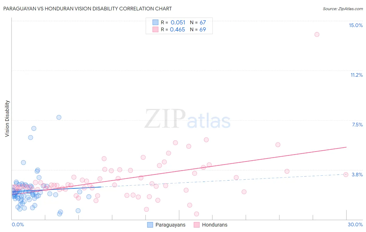 Paraguayan vs Honduran Vision Disability