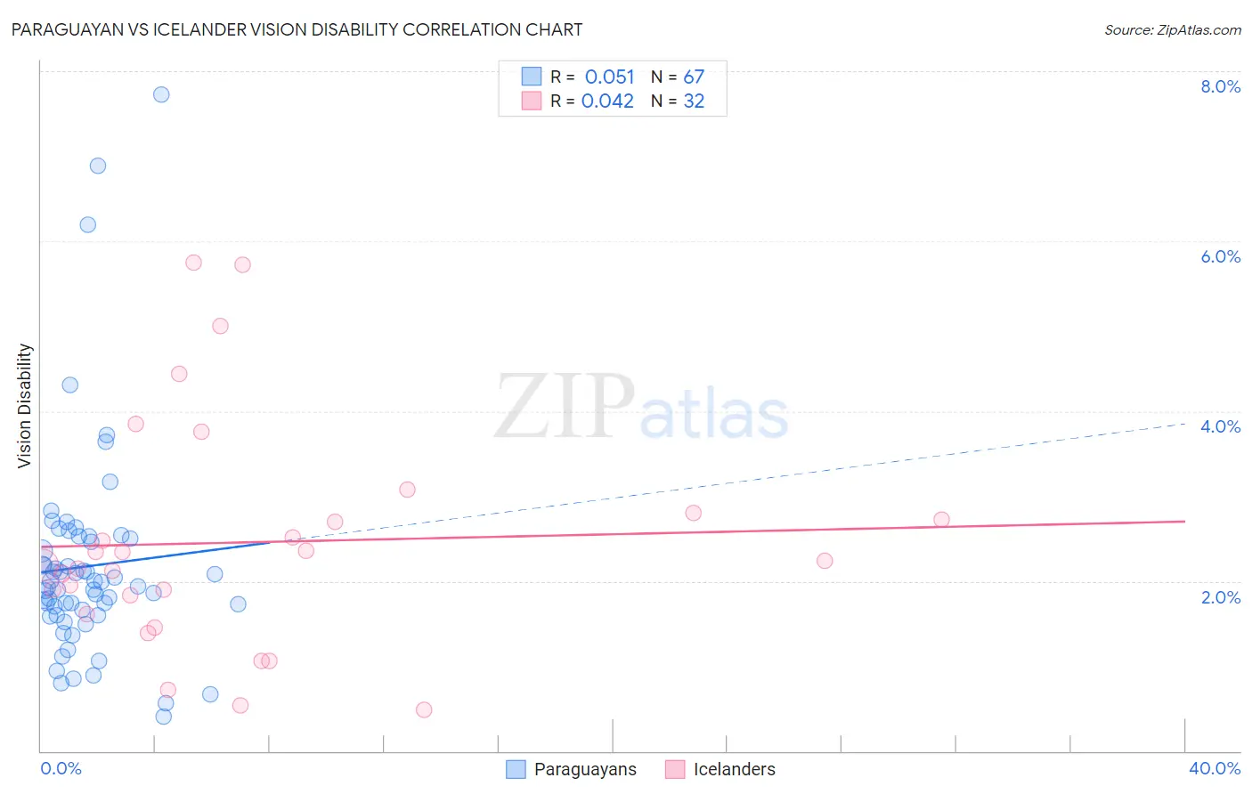 Paraguayan vs Icelander Vision Disability