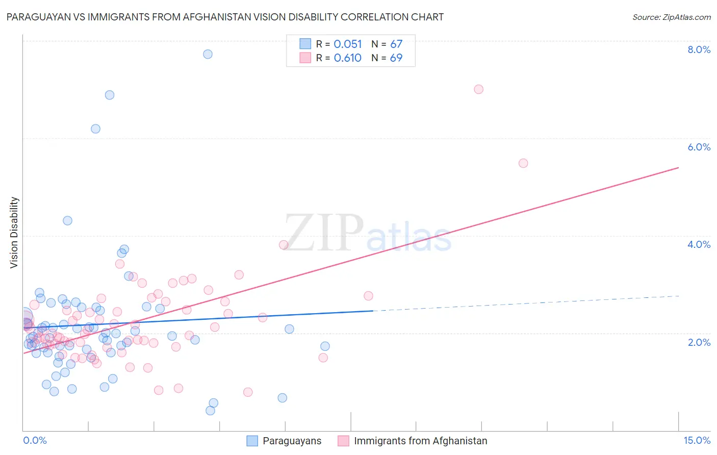 Paraguayan vs Immigrants from Afghanistan Vision Disability