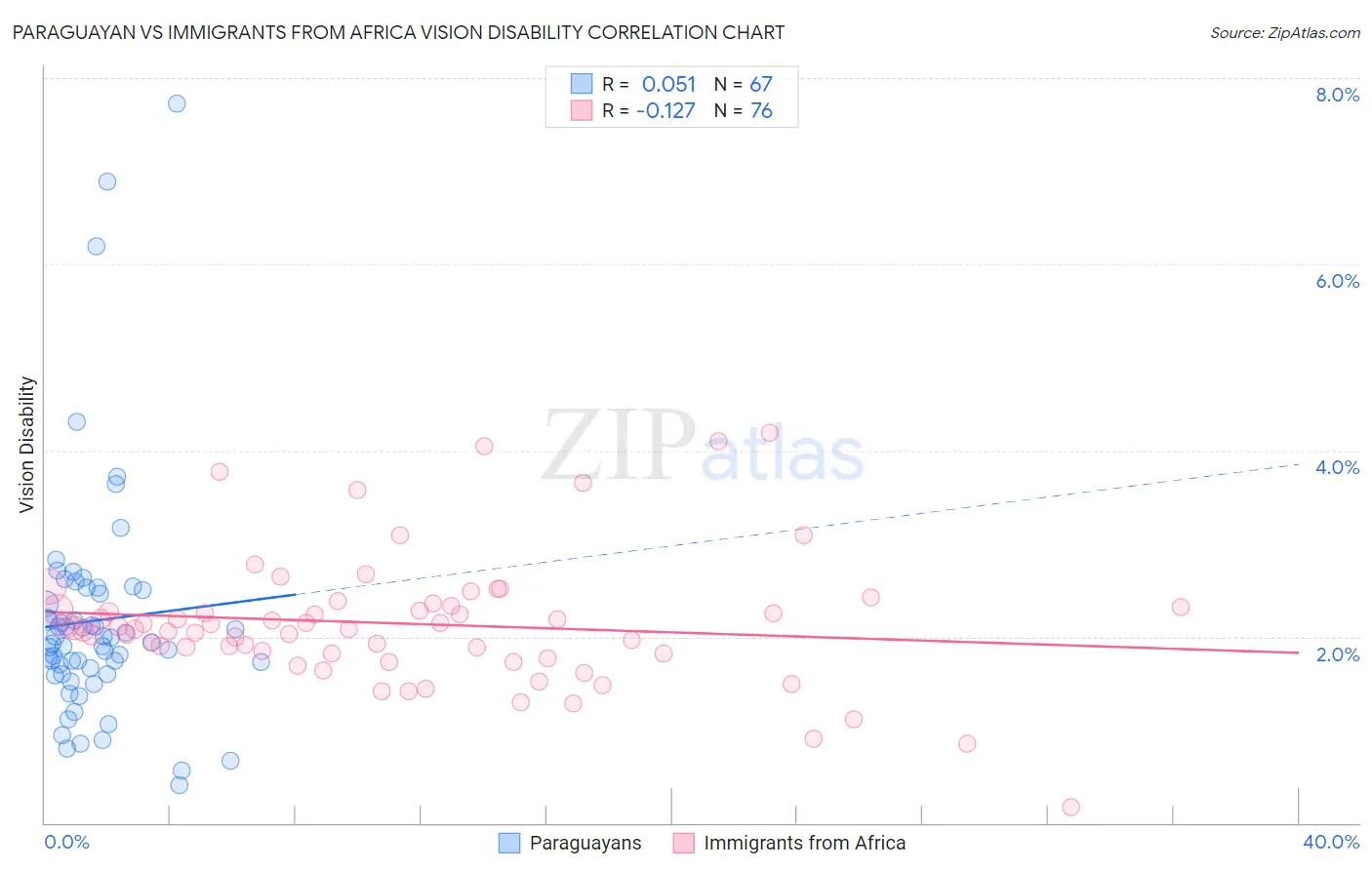 Paraguayan vs Immigrants from Africa Vision Disability