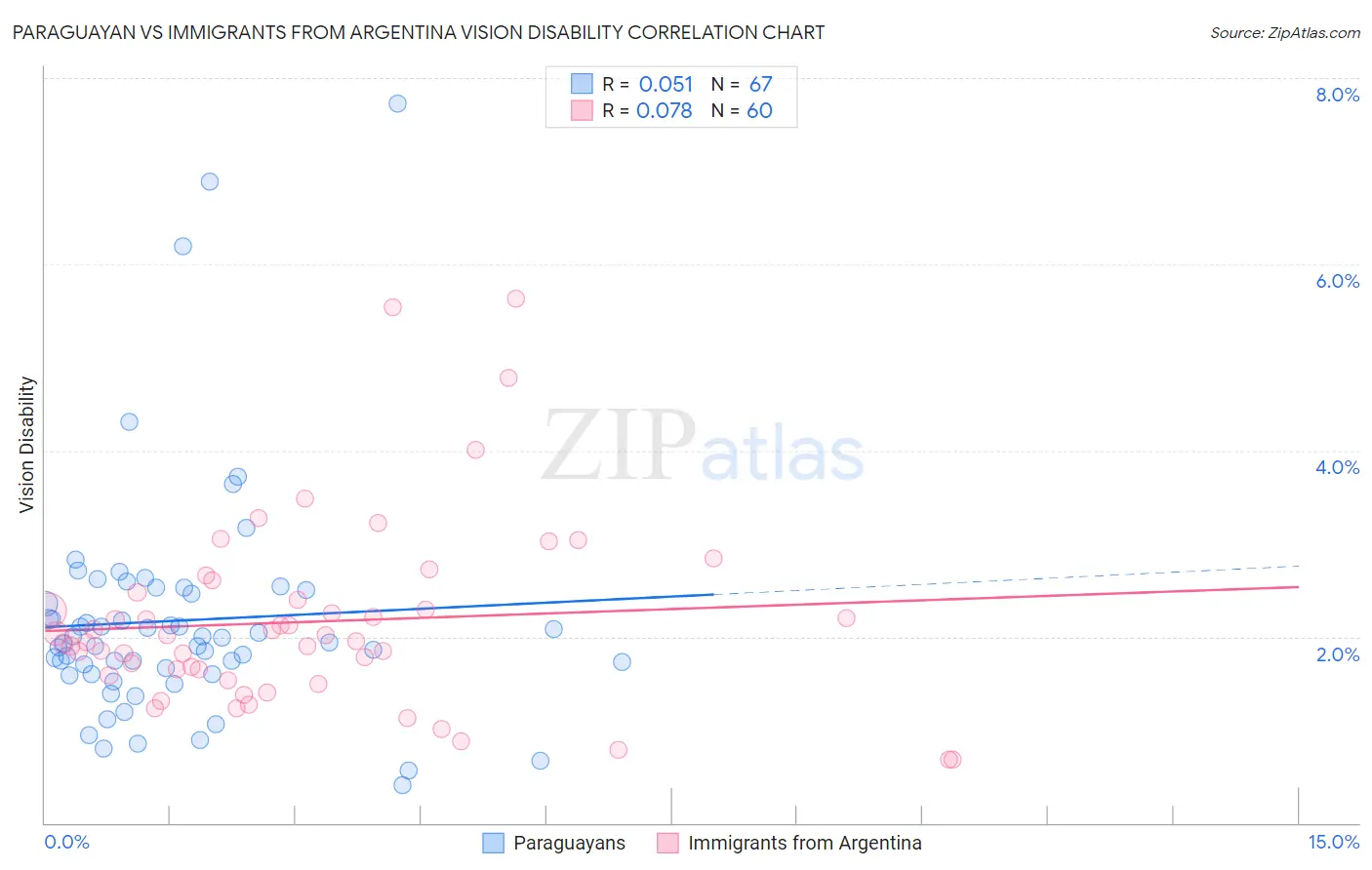 Paraguayan vs Immigrants from Argentina Vision Disability