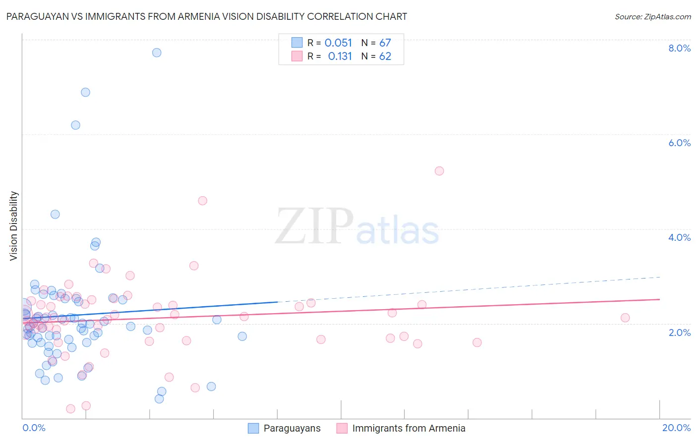 Paraguayan vs Immigrants from Armenia Vision Disability