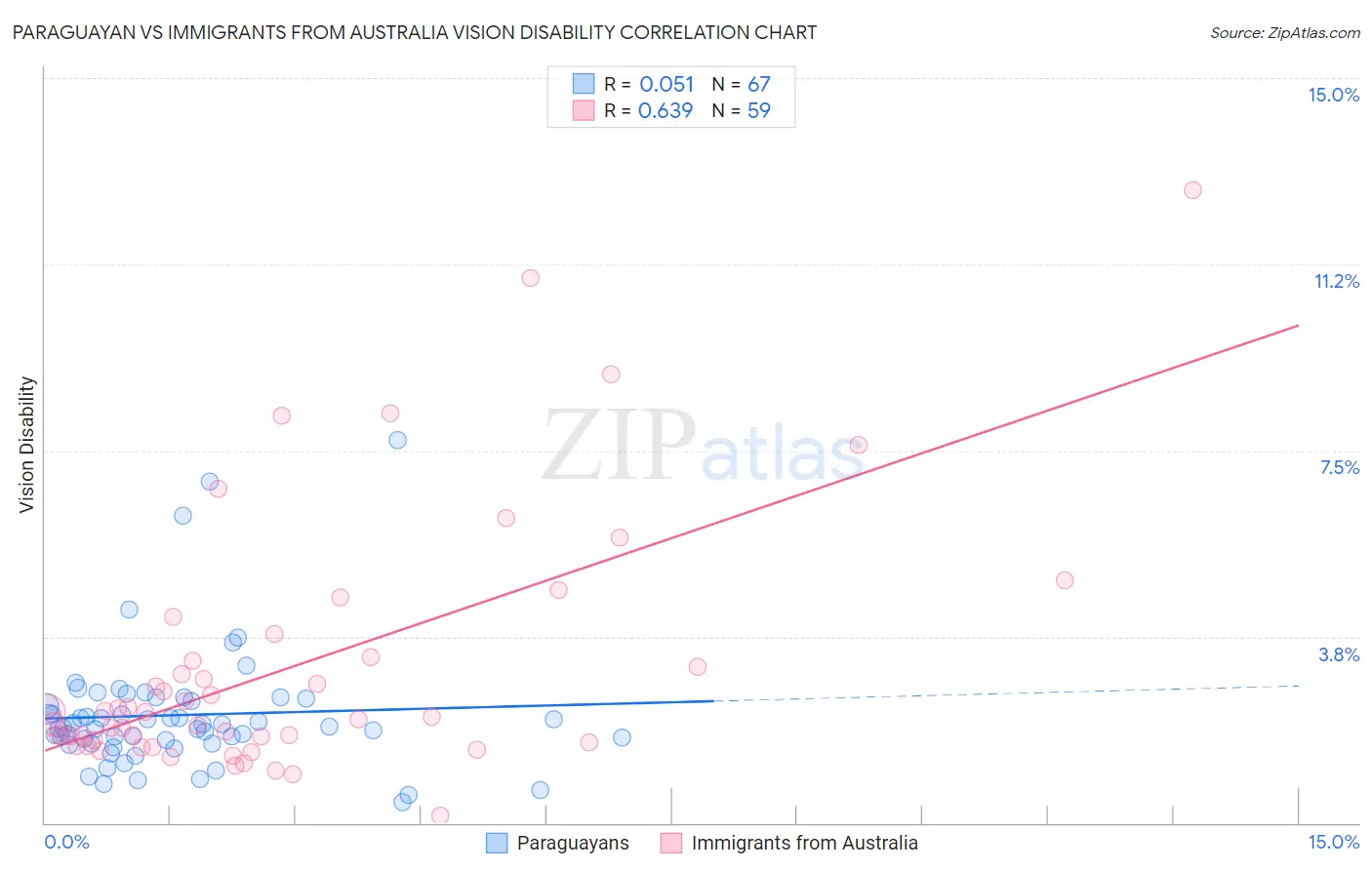 Paraguayan vs Immigrants from Australia Vision Disability