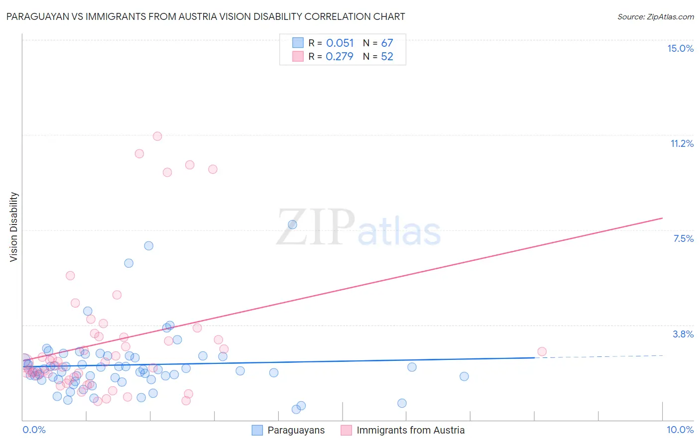 Paraguayan vs Immigrants from Austria Vision Disability