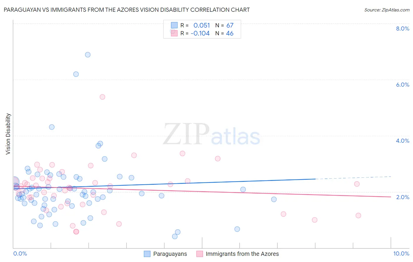 Paraguayan vs Immigrants from the Azores Vision Disability