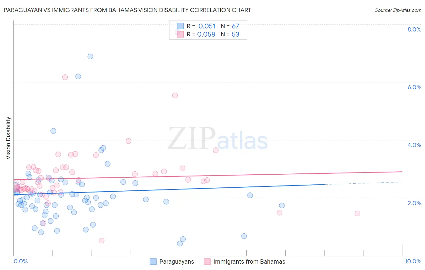 Paraguayan vs Immigrants from Bahamas Vision Disability