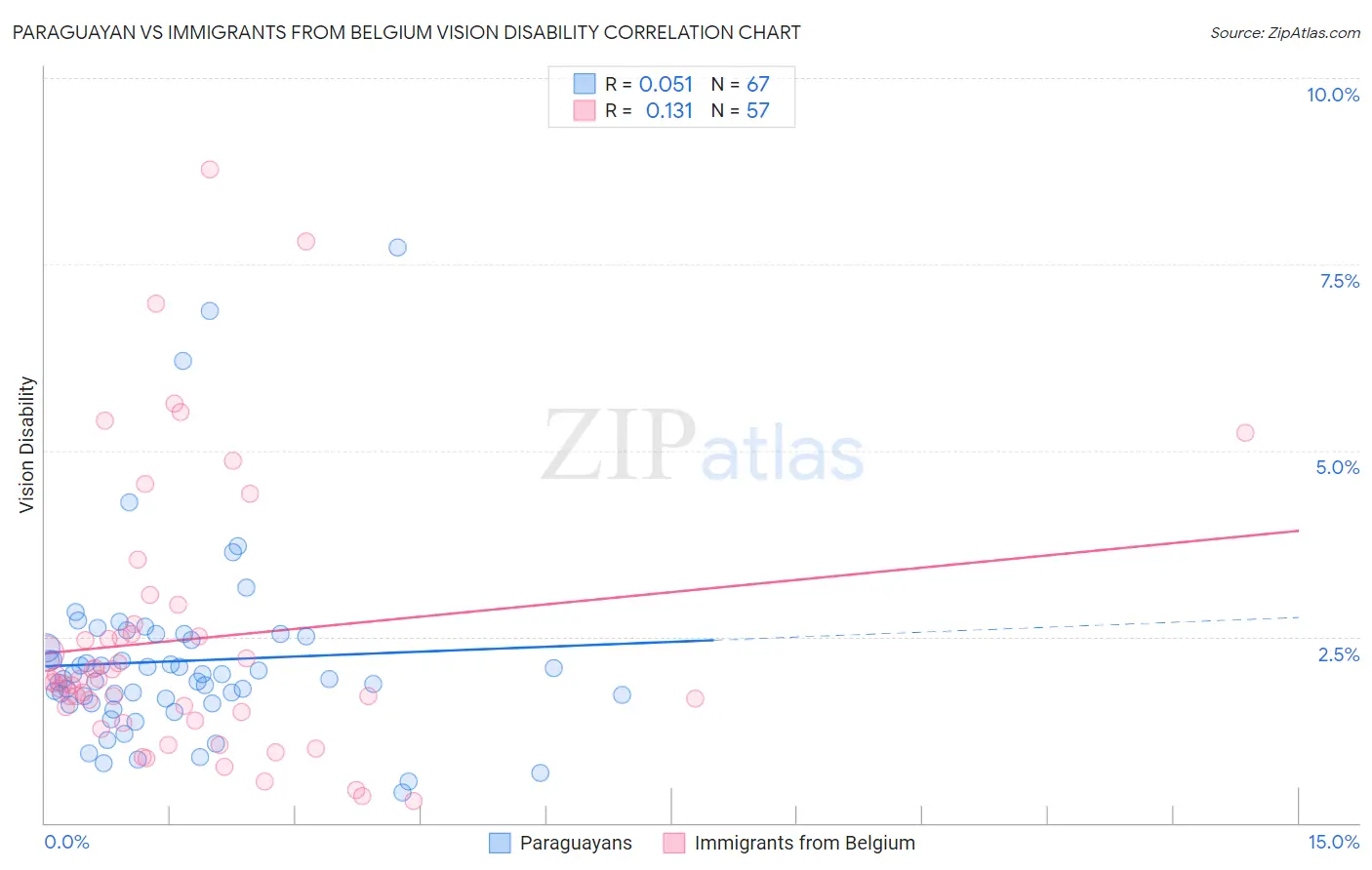 Paraguayan vs Immigrants from Belgium Vision Disability