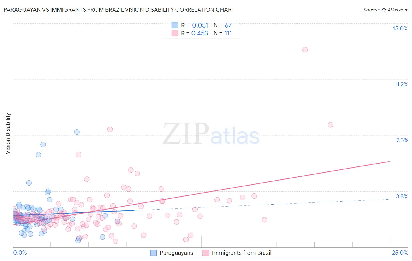Paraguayan vs Immigrants from Brazil Vision Disability
