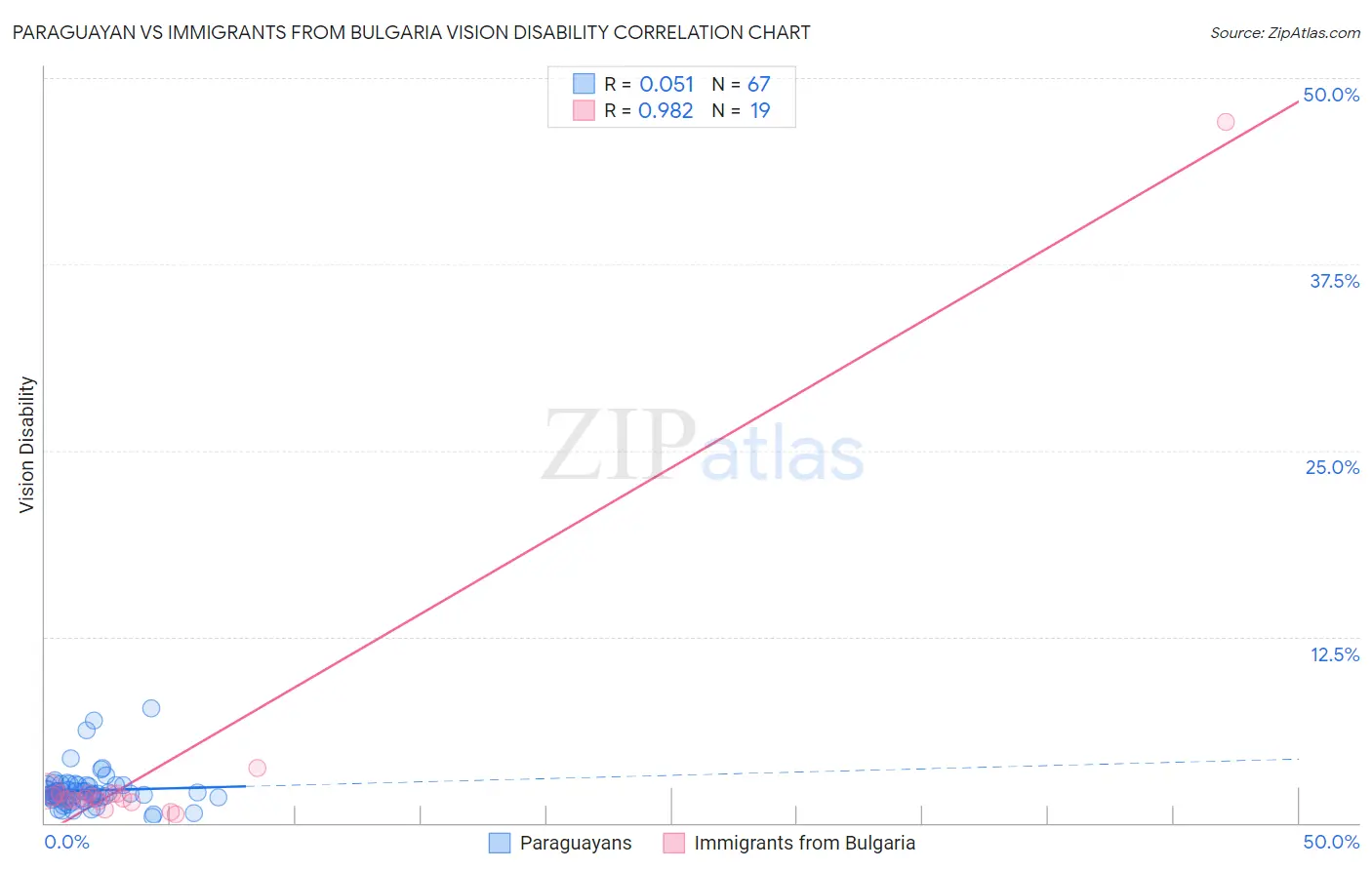 Paraguayan vs Immigrants from Bulgaria Vision Disability