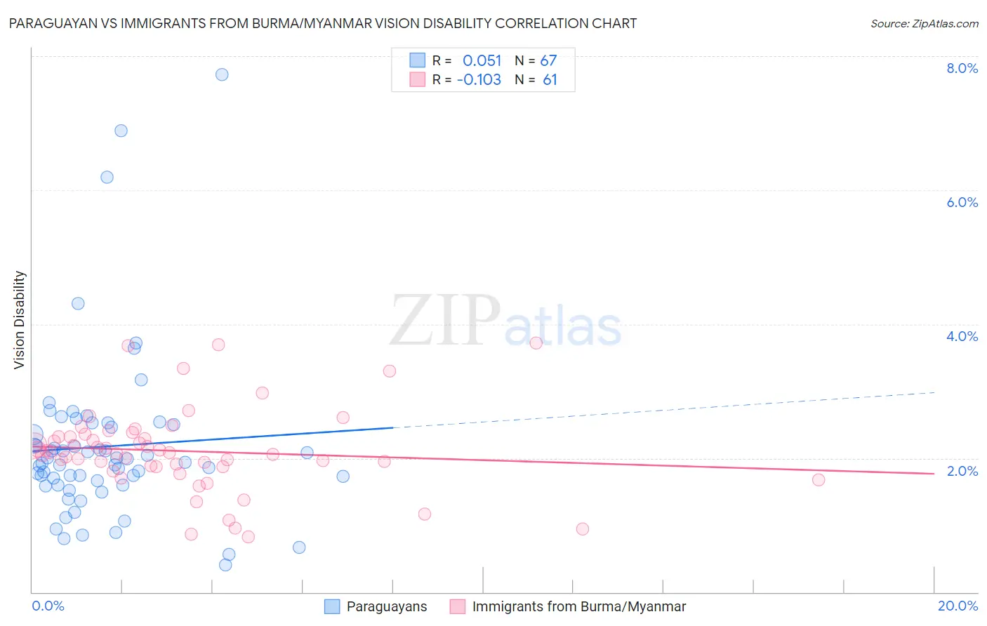 Paraguayan vs Immigrants from Burma/Myanmar Vision Disability