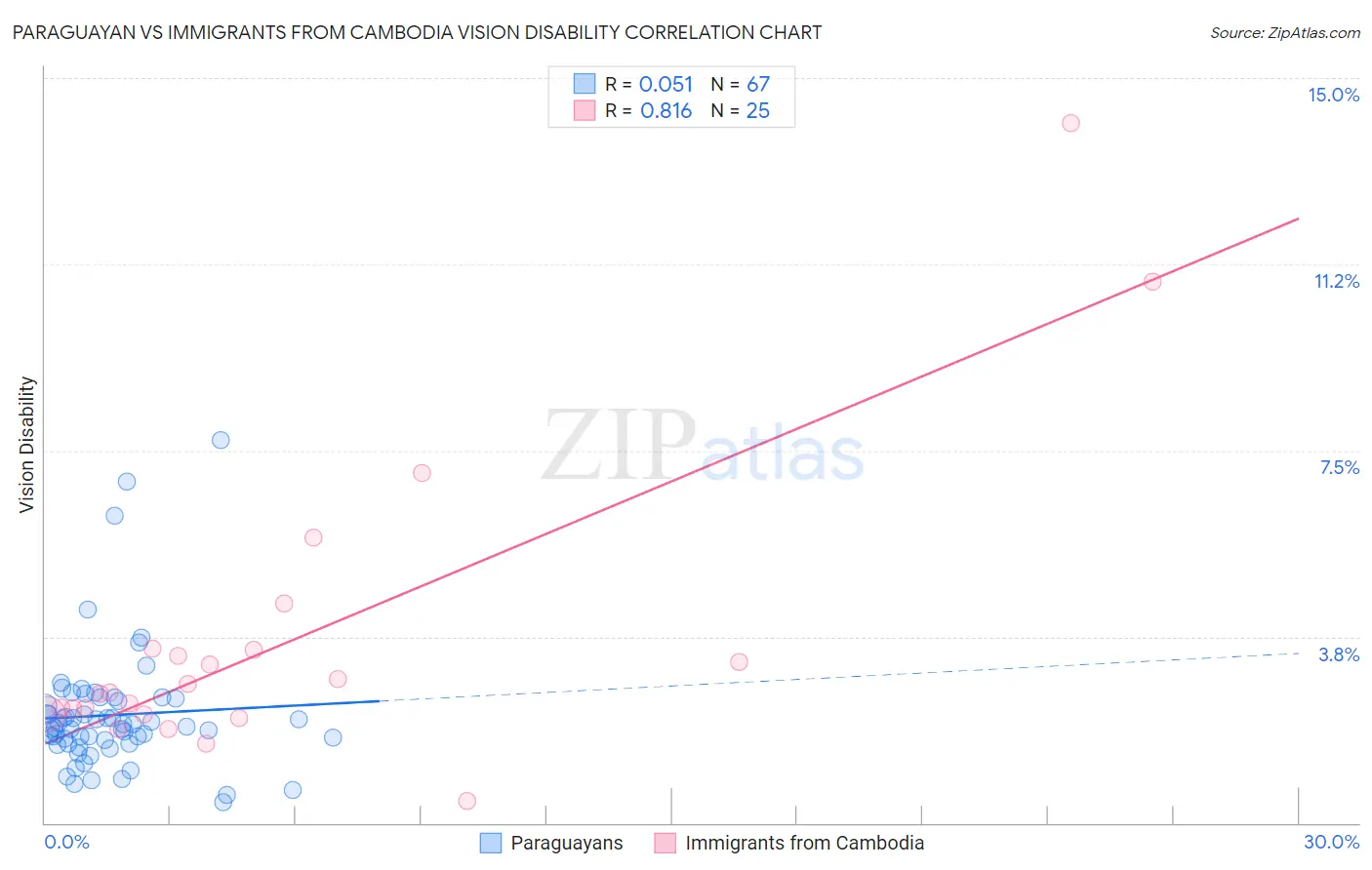 Paraguayan vs Immigrants from Cambodia Vision Disability