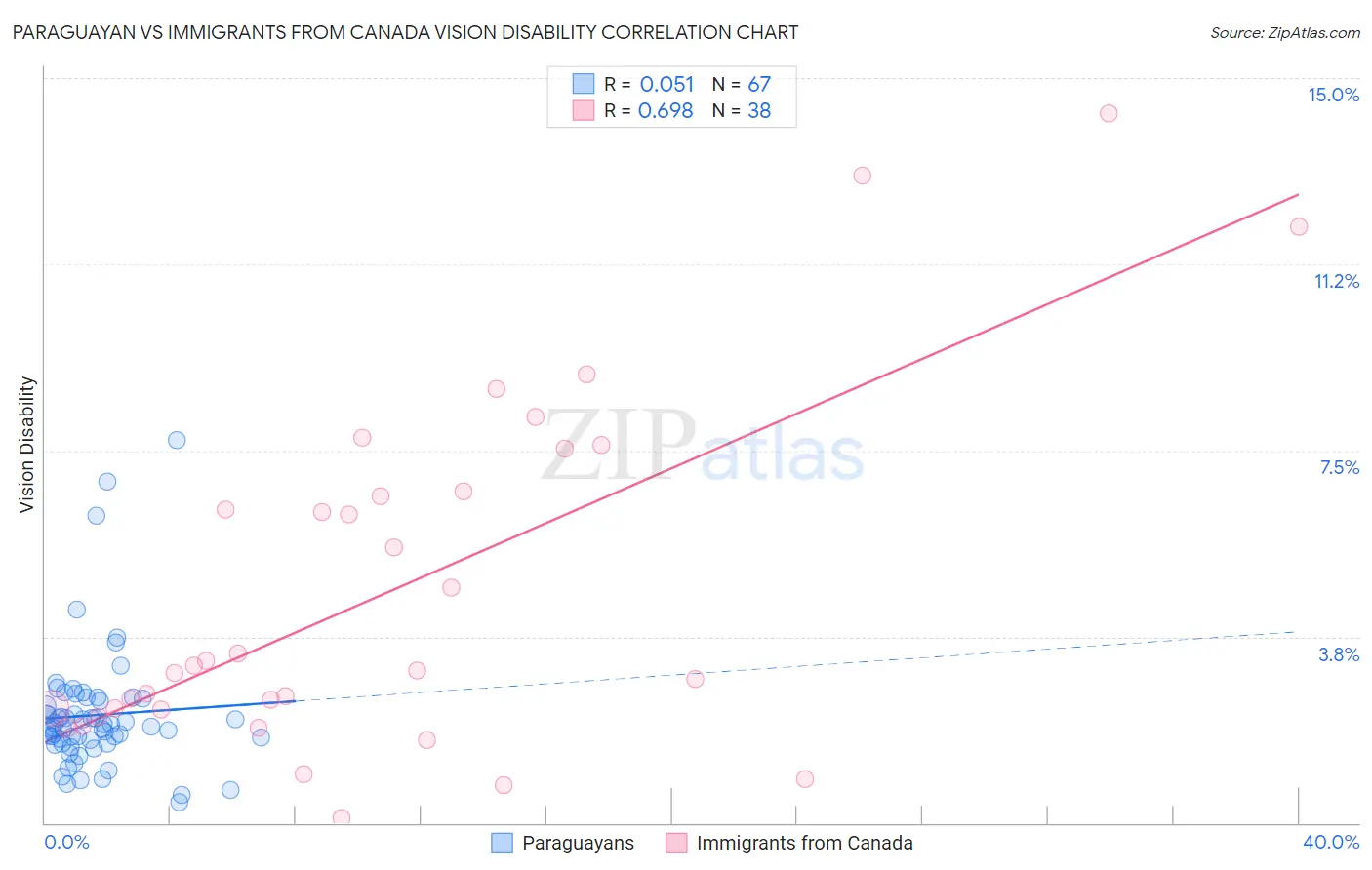 Paraguayan vs Immigrants from Canada Vision Disability