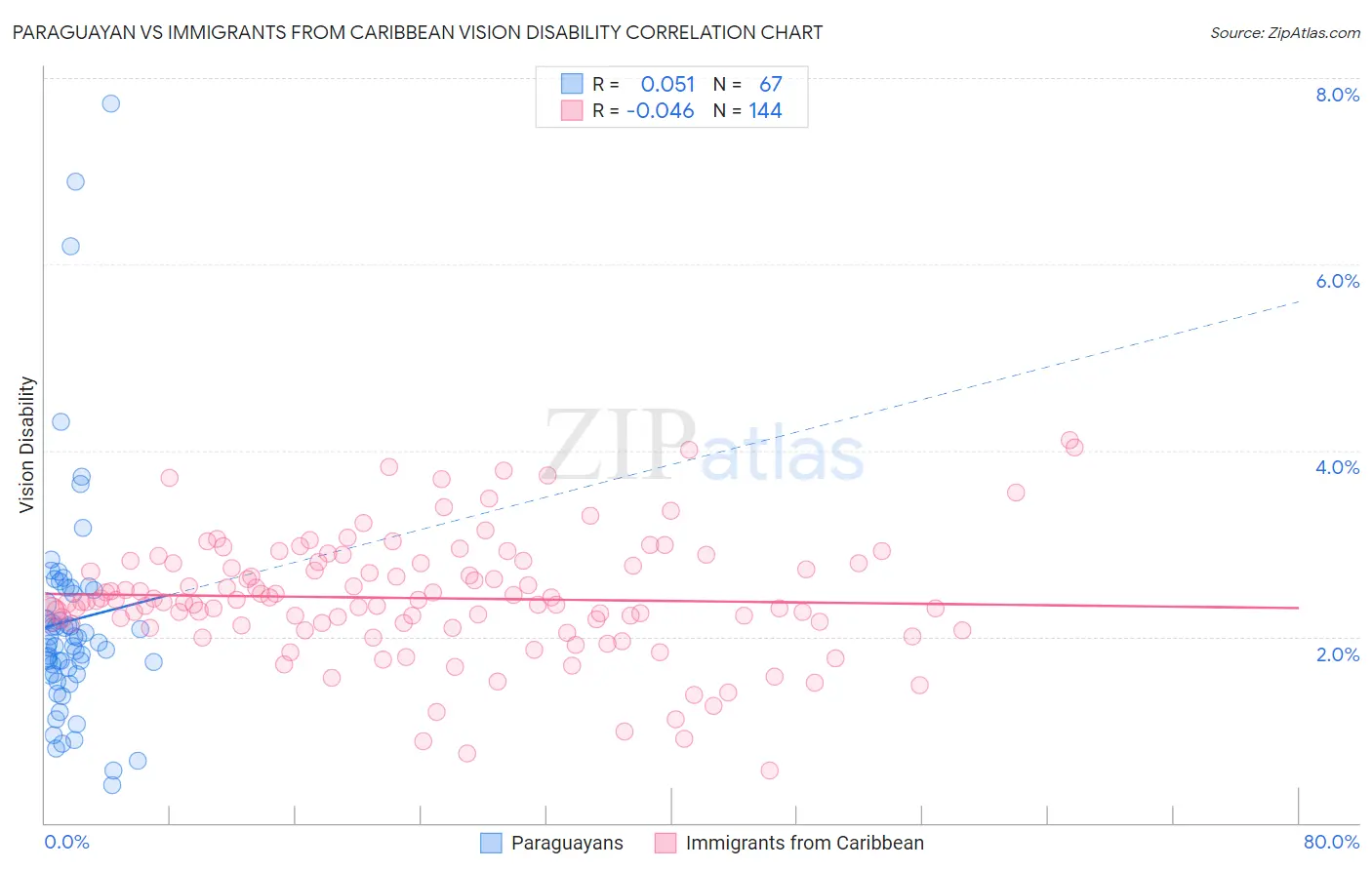 Paraguayan vs Immigrants from Caribbean Vision Disability