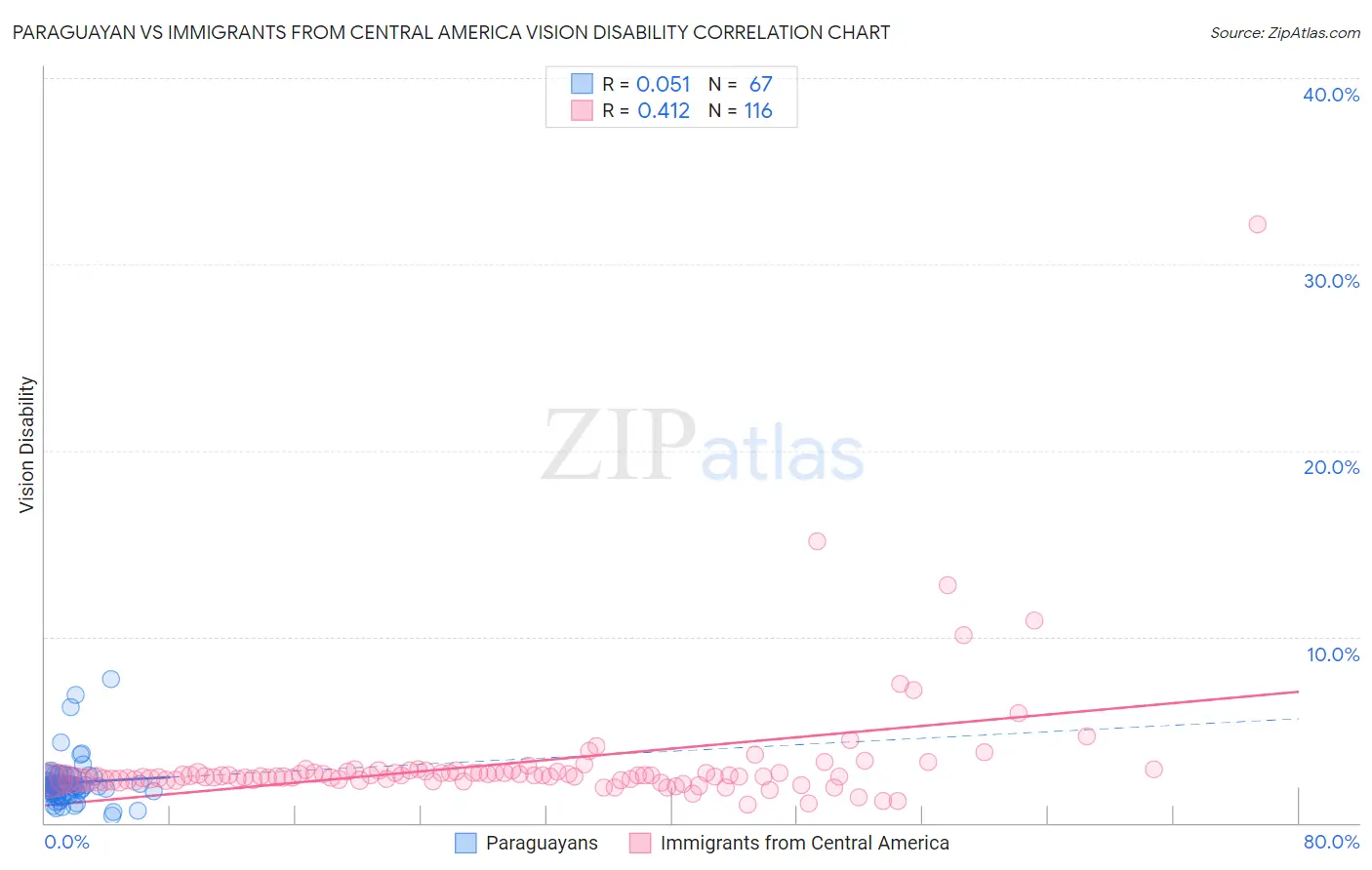 Paraguayan vs Immigrants from Central America Vision Disability