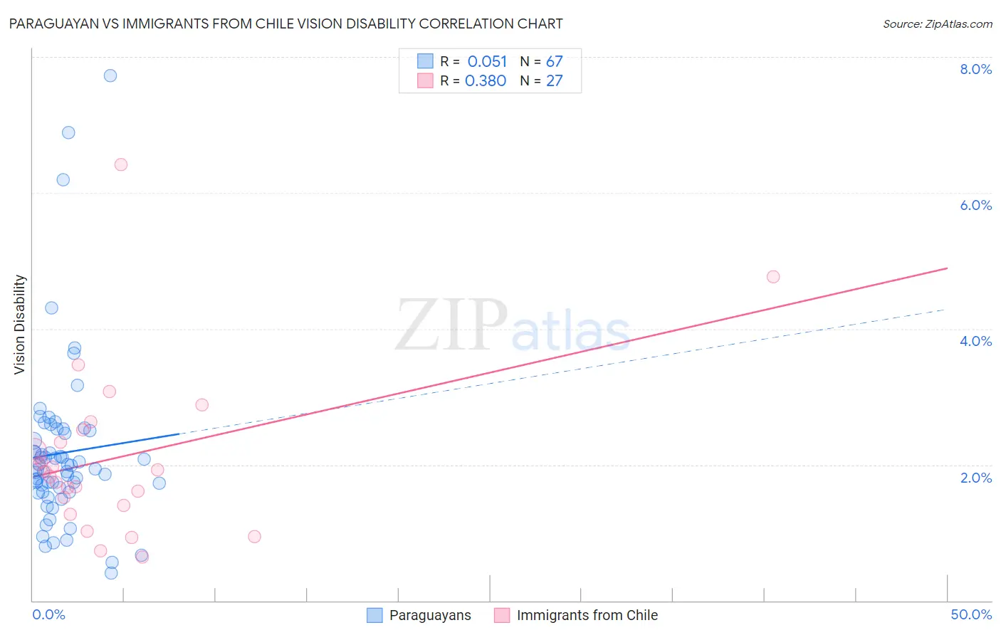 Paraguayan vs Immigrants from Chile Vision Disability