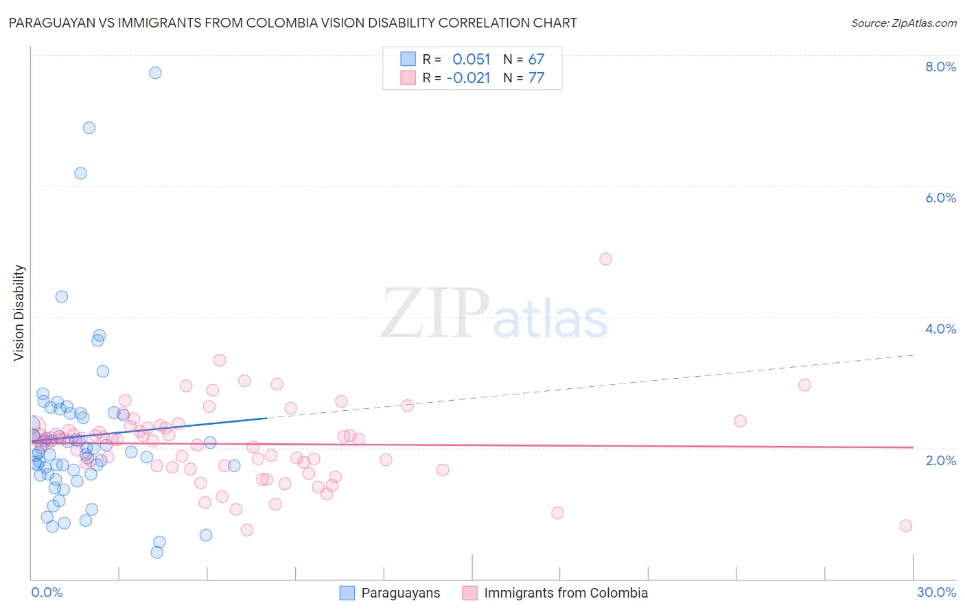 Paraguayan vs Immigrants from Colombia Vision Disability
