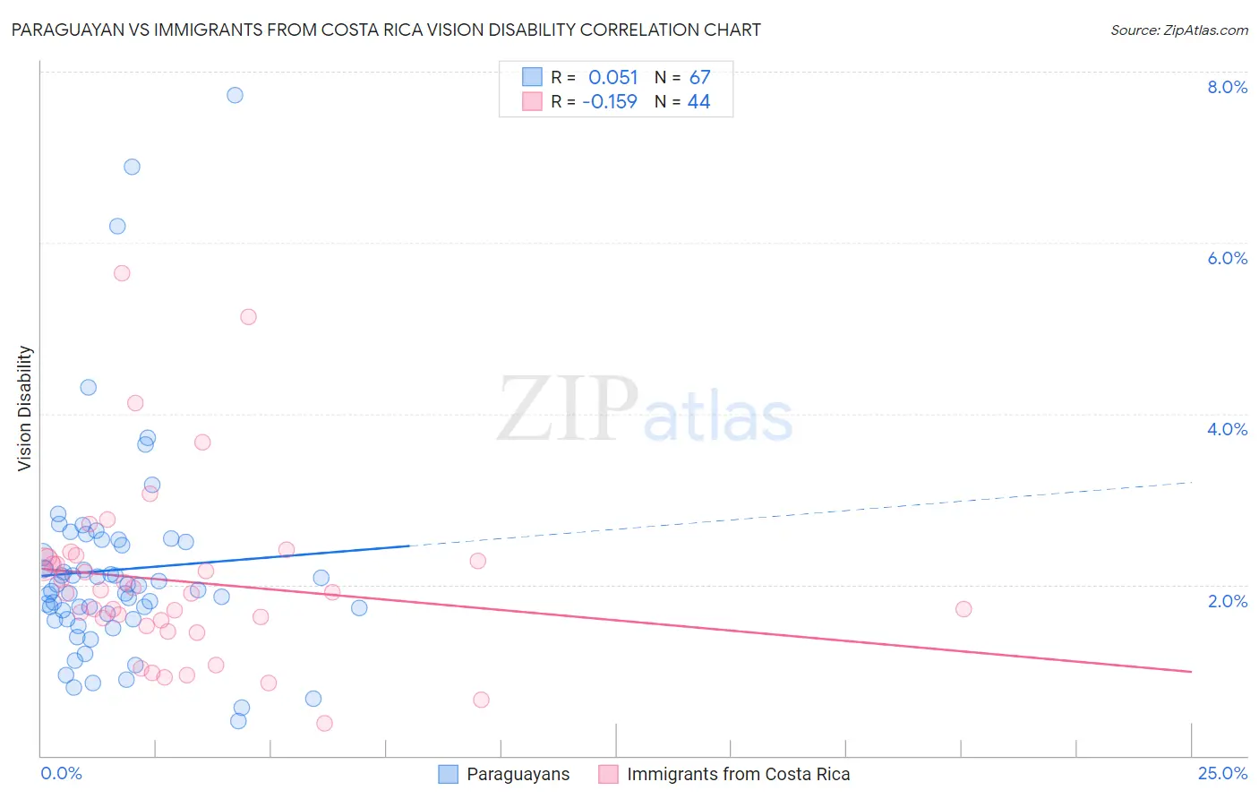 Paraguayan vs Immigrants from Costa Rica Vision Disability