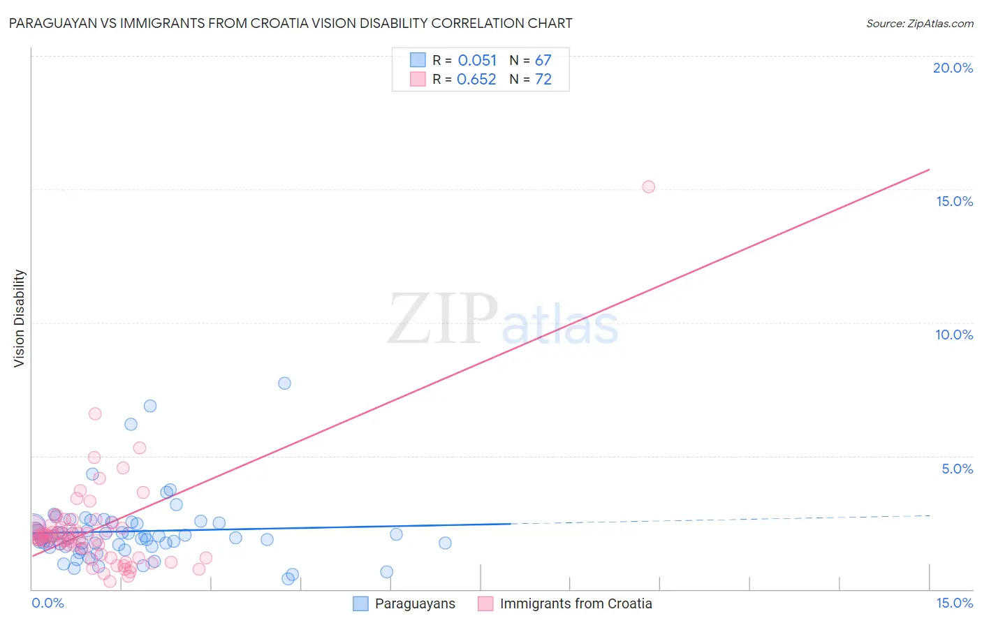 Paraguayan vs Immigrants from Croatia Vision Disability