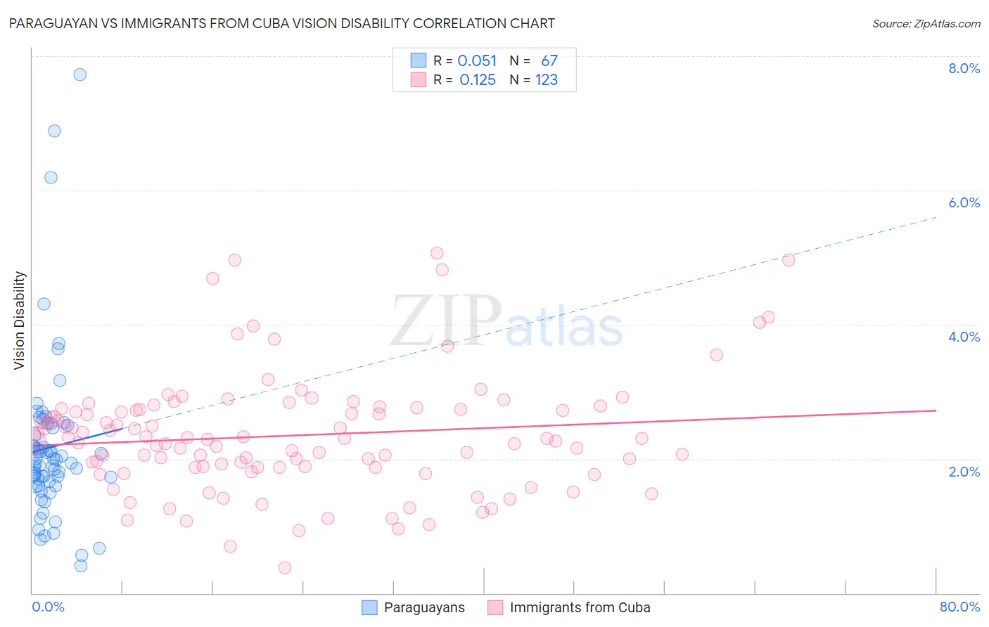 Paraguayan vs Immigrants from Cuba Vision Disability