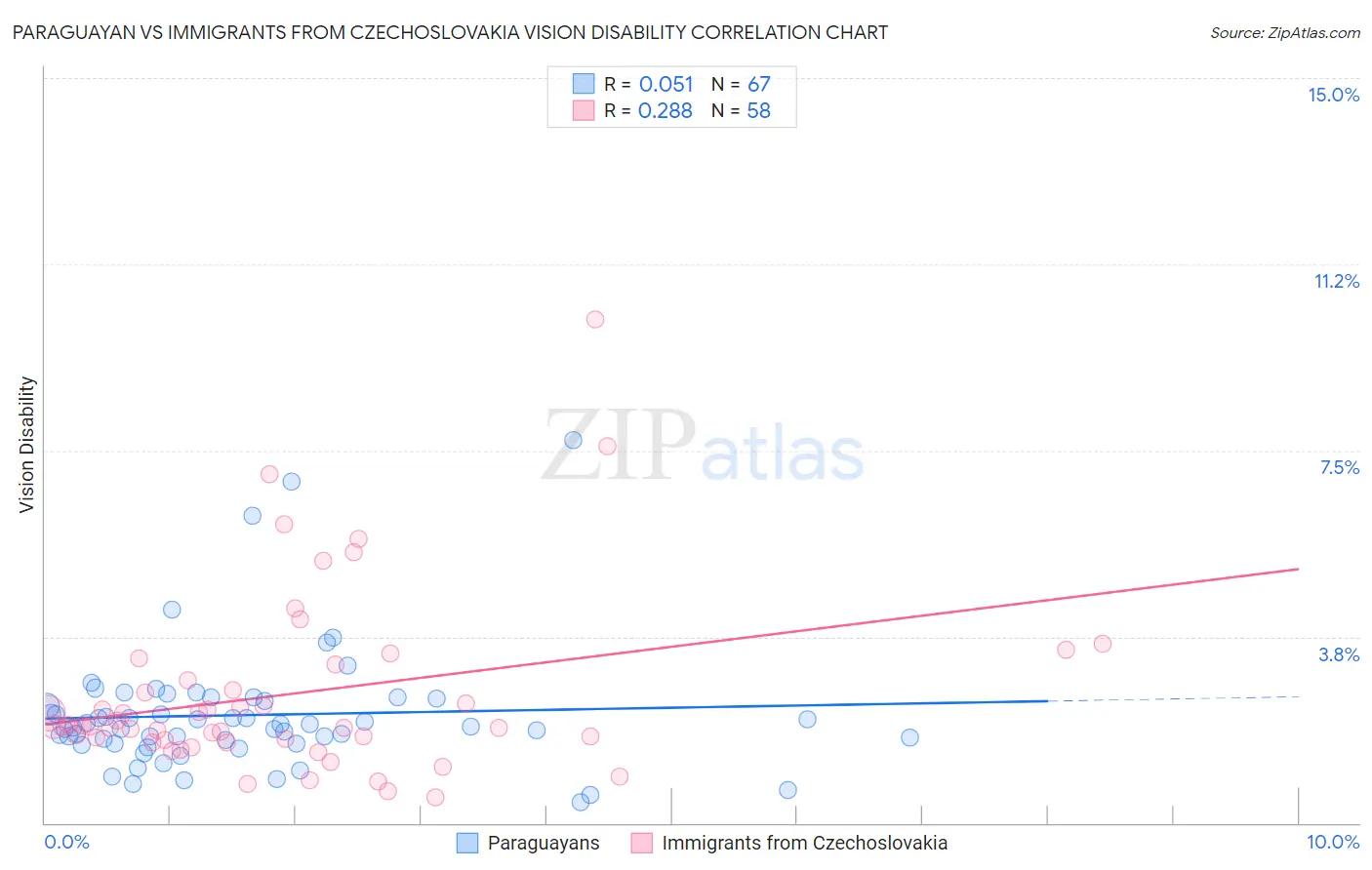 Paraguayan vs Immigrants from Czechoslovakia Vision Disability