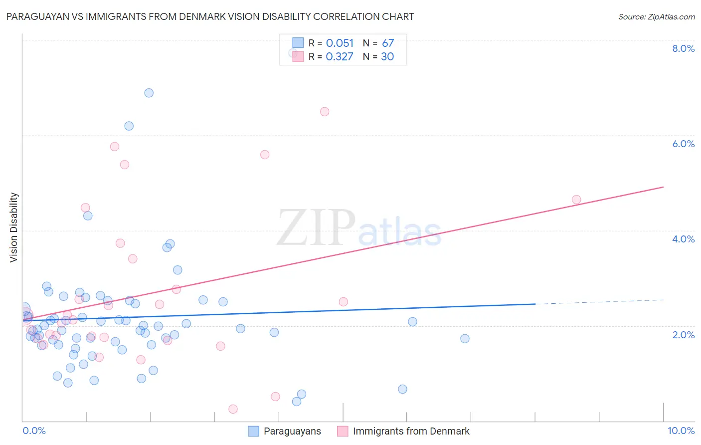 Paraguayan vs Immigrants from Denmark Vision Disability