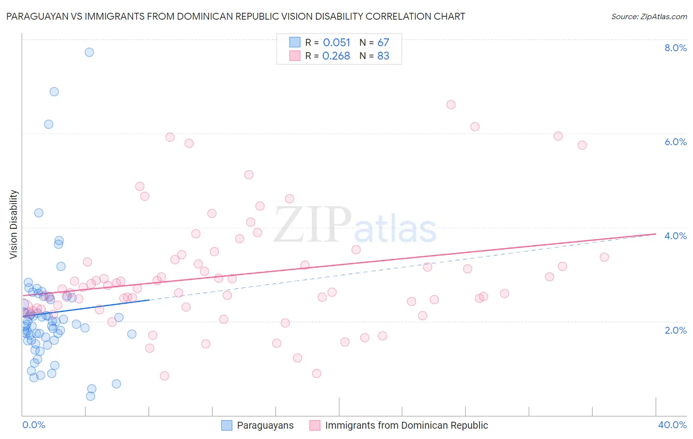 Paraguayan vs Immigrants from Dominican Republic Vision Disability