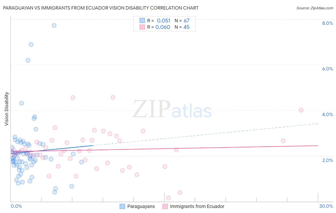 Paraguayan vs Immigrants from Ecuador Vision Disability