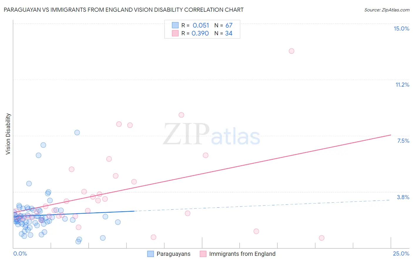 Paraguayan vs Immigrants from England Vision Disability