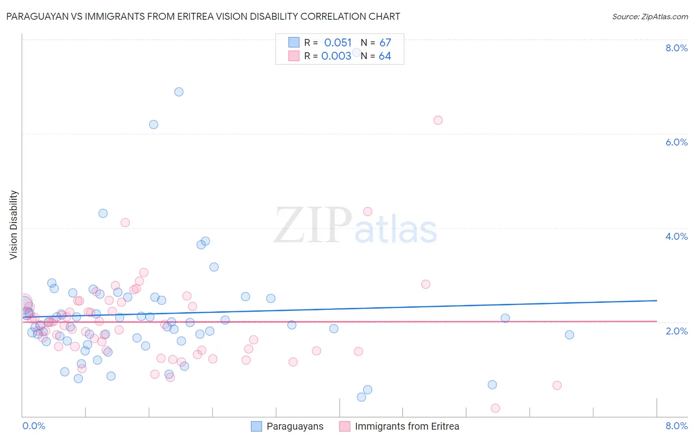 Paraguayan vs Immigrants from Eritrea Vision Disability