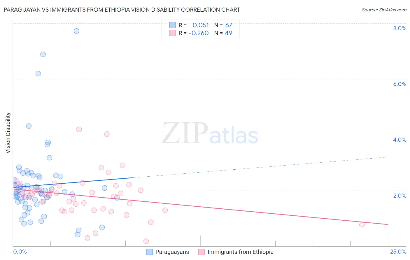 Paraguayan vs Immigrants from Ethiopia Vision Disability
