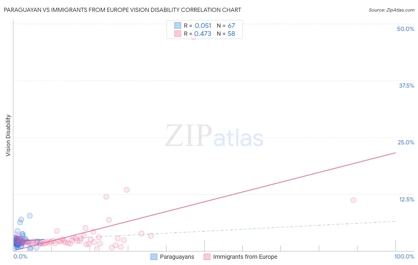 Paraguayan vs Immigrants from Europe Vision Disability