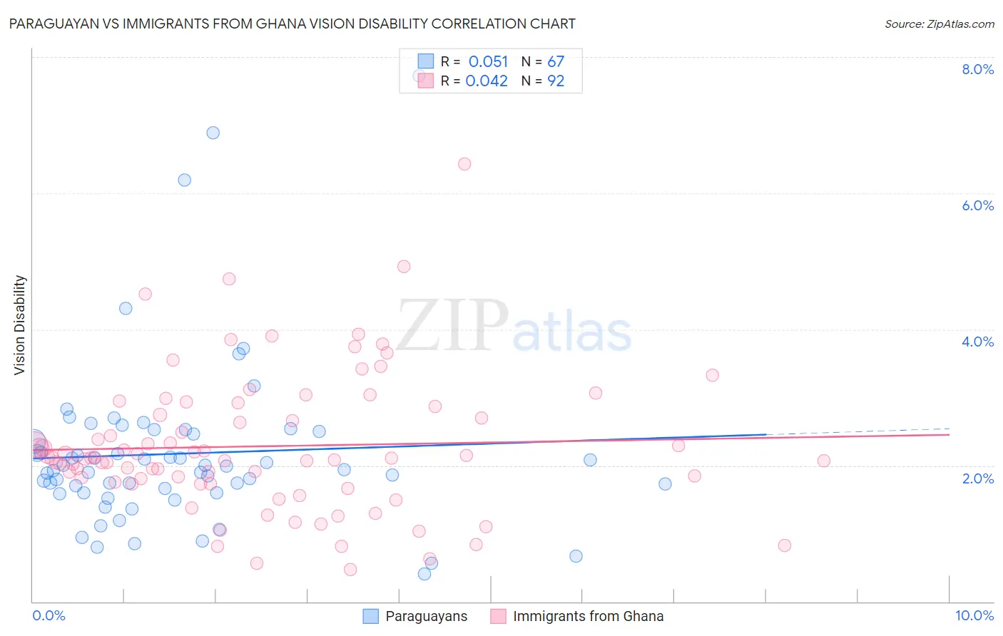 Paraguayan vs Immigrants from Ghana Vision Disability