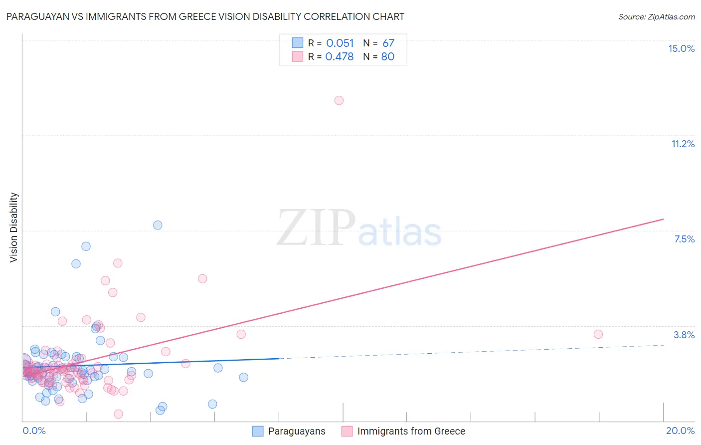 Paraguayan vs Immigrants from Greece Vision Disability