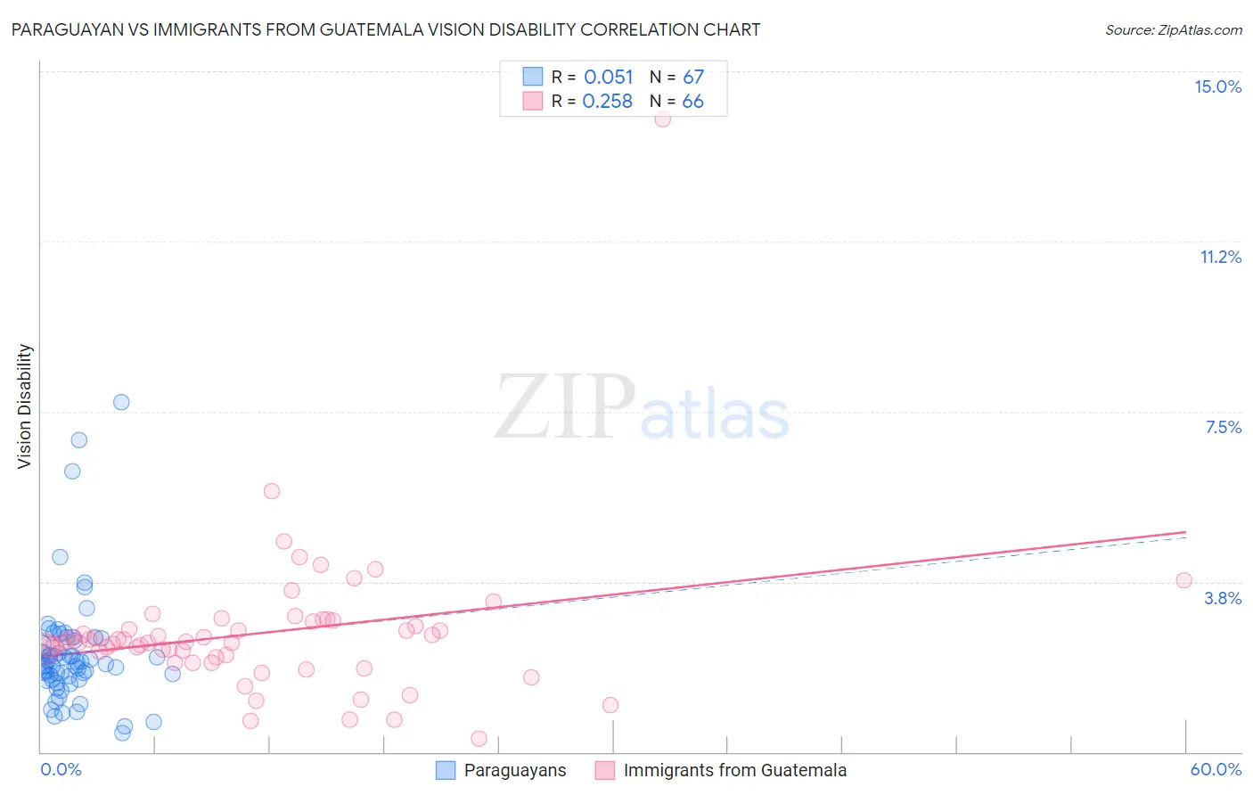 Paraguayan vs Immigrants from Guatemala Vision Disability