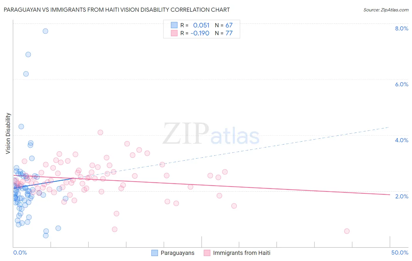 Paraguayan vs Immigrants from Haiti Vision Disability