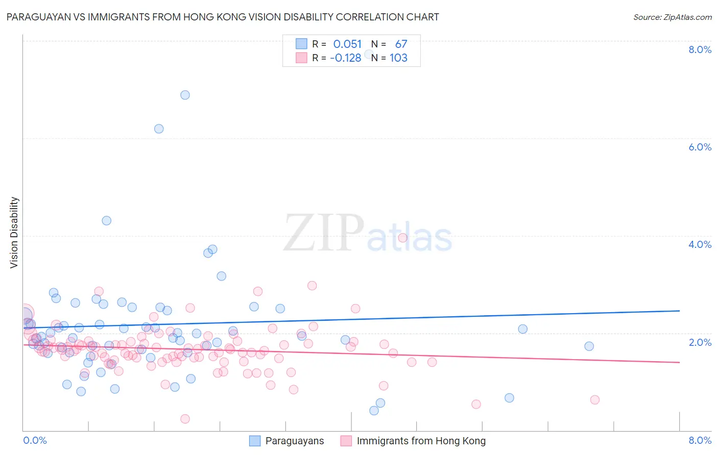 Paraguayan vs Immigrants from Hong Kong Vision Disability