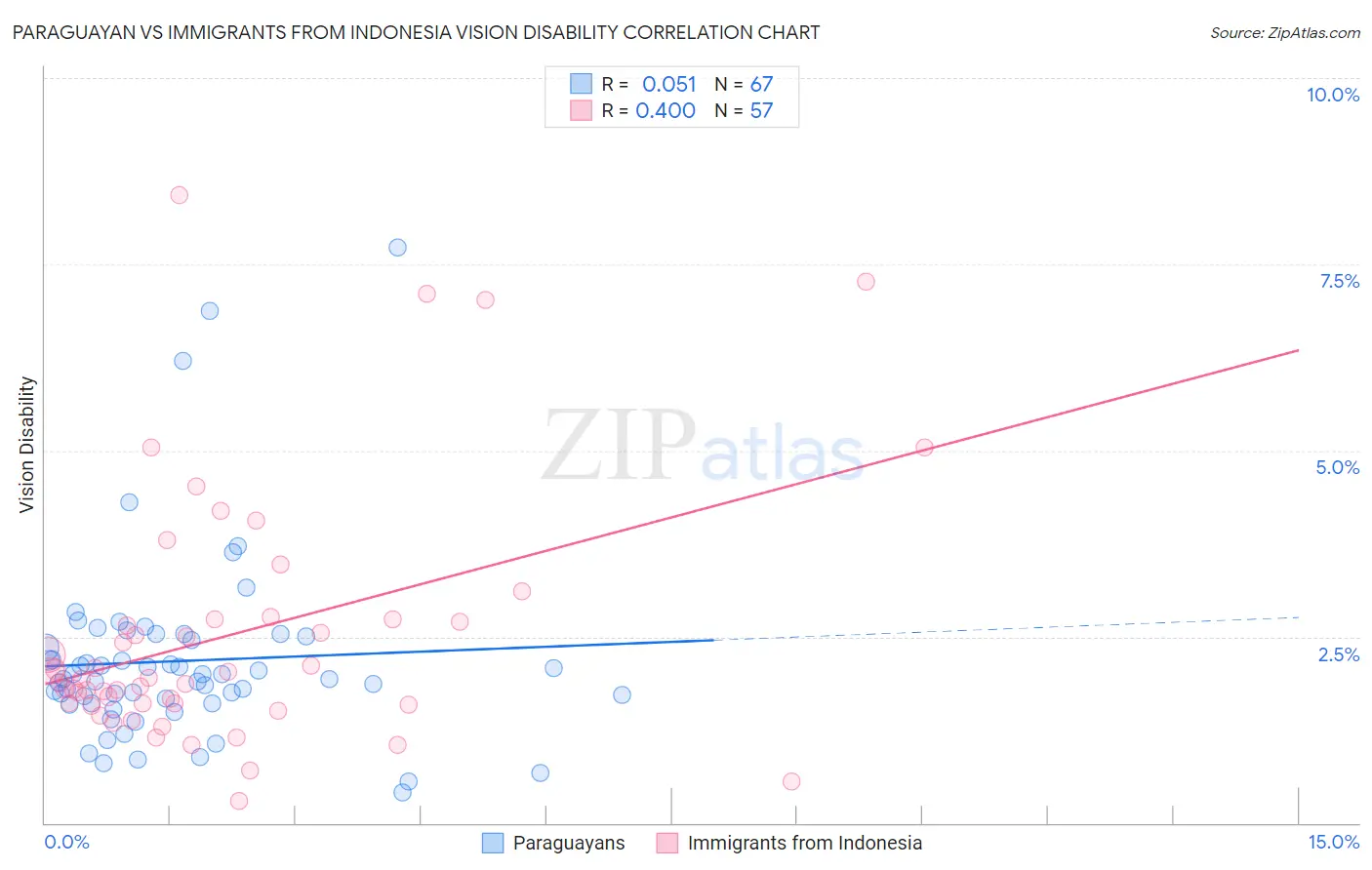Paraguayan vs Immigrants from Indonesia Vision Disability