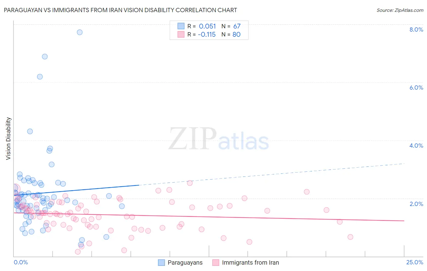 Paraguayan vs Immigrants from Iran Vision Disability