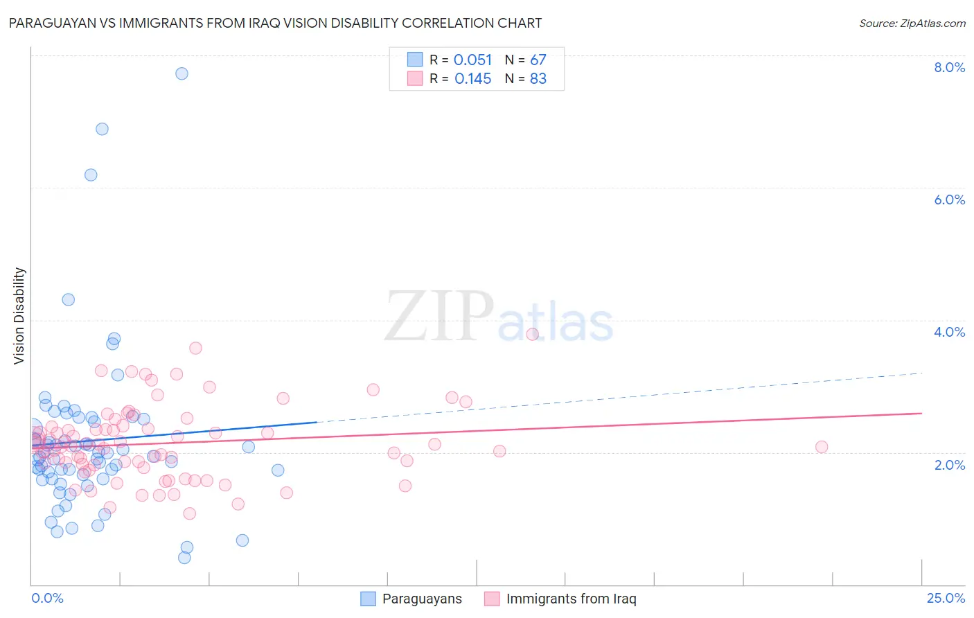 Paraguayan vs Immigrants from Iraq Vision Disability