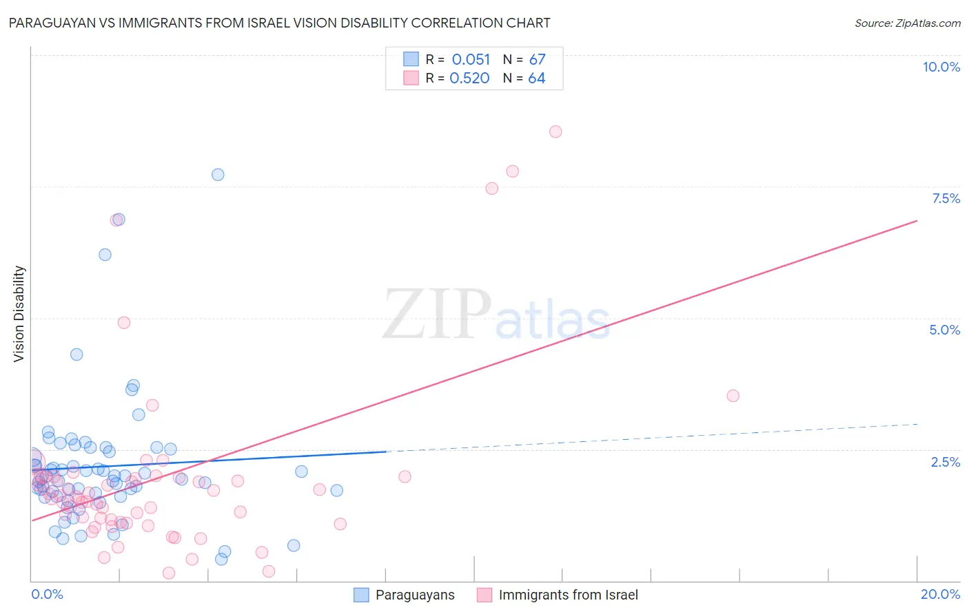 Paraguayan vs Immigrants from Israel Vision Disability