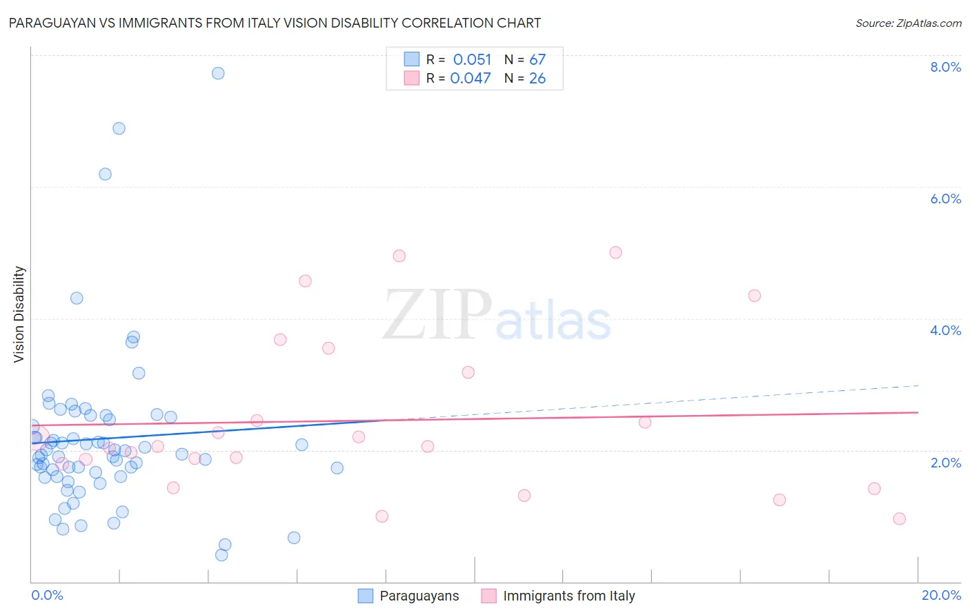 Paraguayan vs Immigrants from Italy Vision Disability