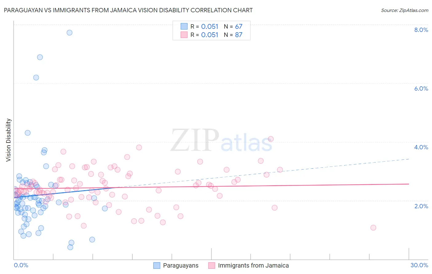 Paraguayan vs Immigrants from Jamaica Vision Disability