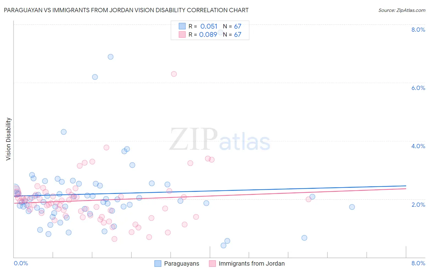 Paraguayan vs Immigrants from Jordan Vision Disability