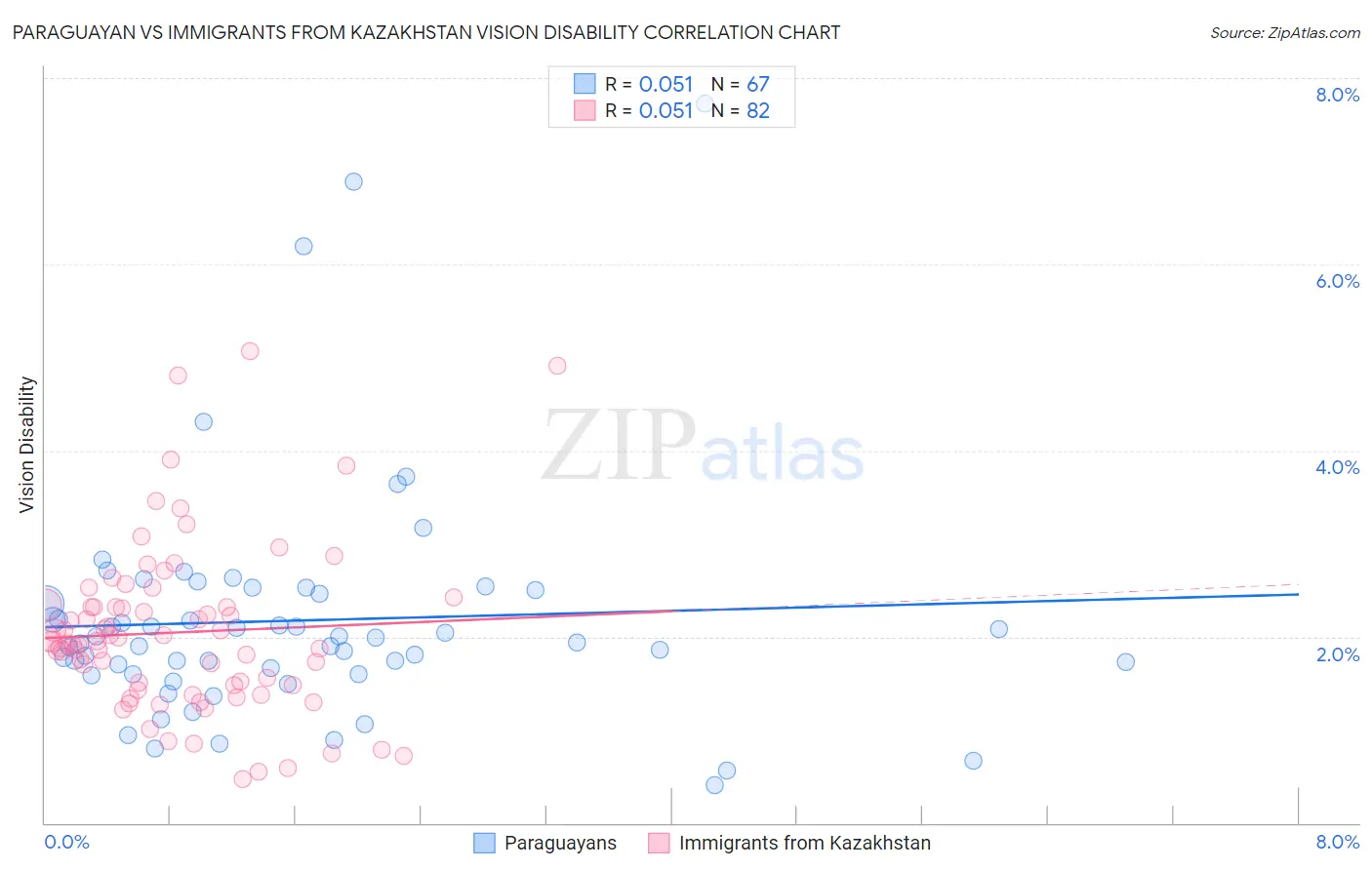 Paraguayan vs Immigrants from Kazakhstan Vision Disability