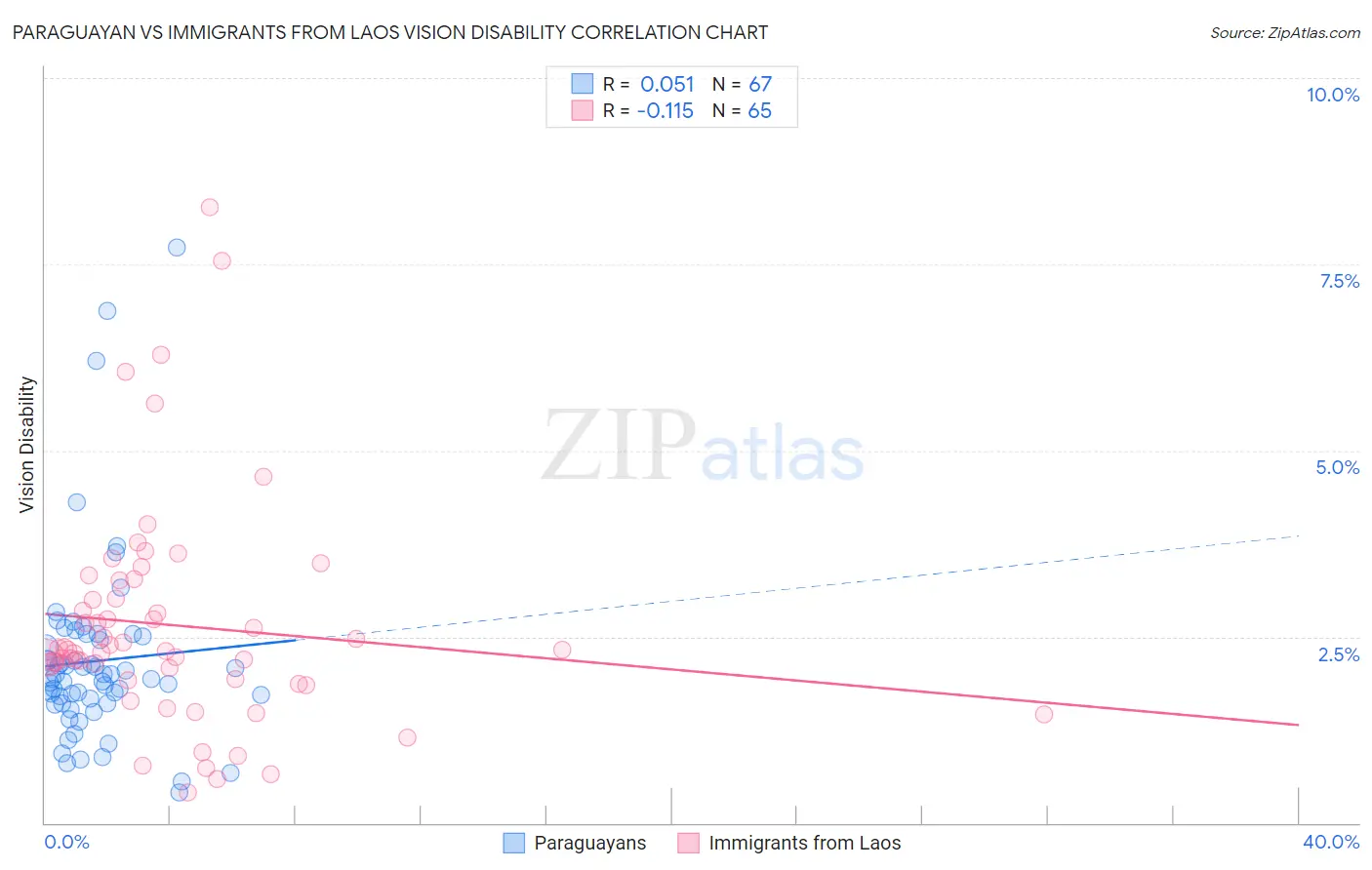 Paraguayan vs Immigrants from Laos Vision Disability