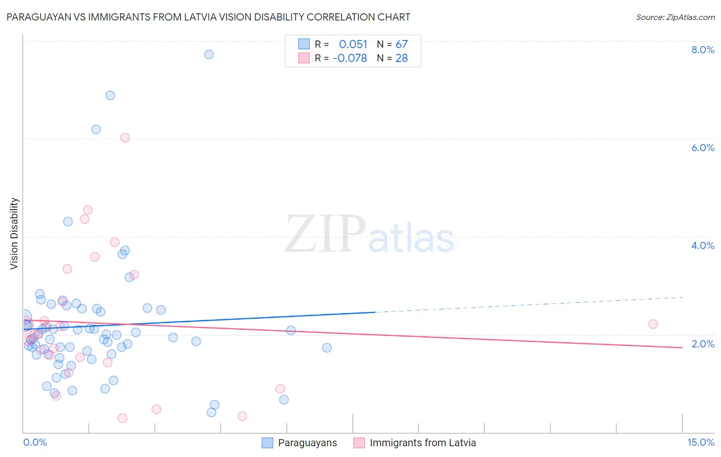 Paraguayan vs Immigrants from Latvia Vision Disability